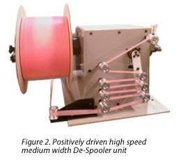 Positively driven high speed medium width De-Spooler / Spool Unwinder unit